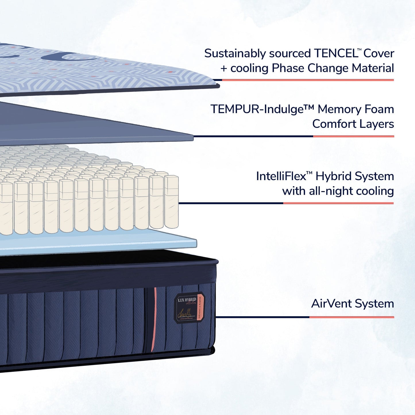 Stearns & Foster Lux Hybrid – Firm